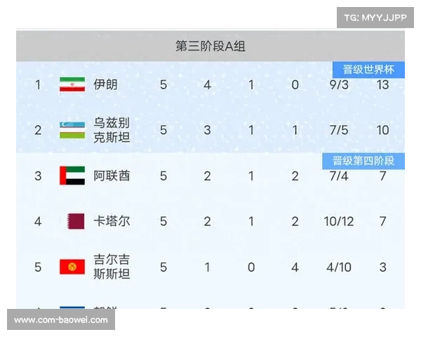 世预赛亚洲区六强鏖战两张世界杯直通门票悬念即将揭晓 世预赛亚洲区六强鏖战两张世界杯直通门票悬念即将揭晓